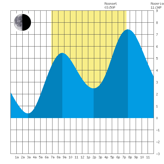 Skamokawa tide chart for Sunday, September 14, 2025