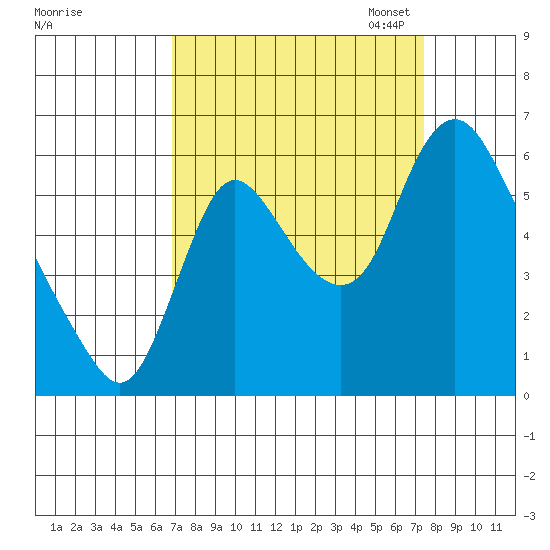 Skamokawa tide chart for Monday, September 15, 2025