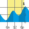 Skamokawa tide chart for Monday, September 1, 2025