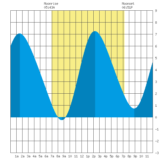 Skamokawa tide chart for Saturday, September 20, 2025