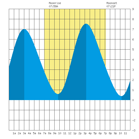 Skamokawa tide chart for Monday, September 22, 2025