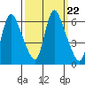 Skamokawa tide chart for Monday, September 22, 2025