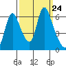 Skamokawa tide chart for Wednesday, September 24, 2025