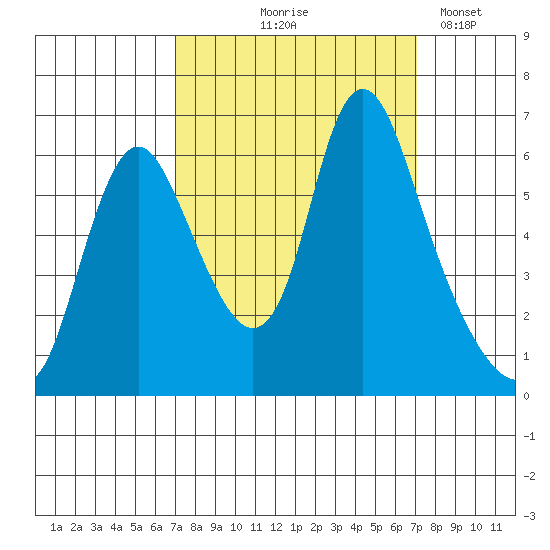 Skamokawa tide chart for Thursday, September 25, 2025