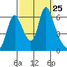 Skamokawa tide chart for Thursday, September 25, 2025