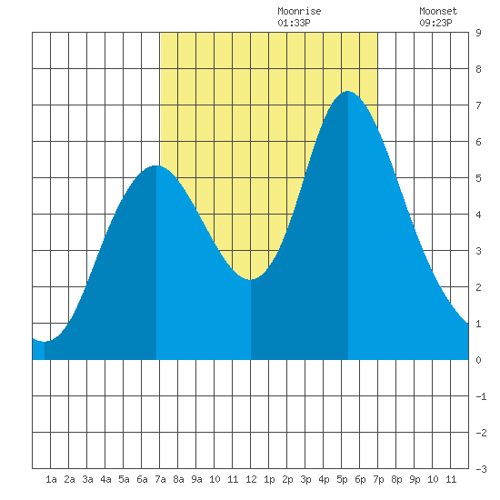Skamokawa tide chart for Saturday, September 27, 2025