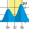 Skamokawa tide chart for Saturday, September 27, 2025