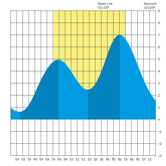 Skamokawa tide chart for Sunday, September 28, 2025