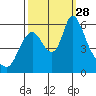 Skamokawa tide chart for Sunday, September 28, 2025