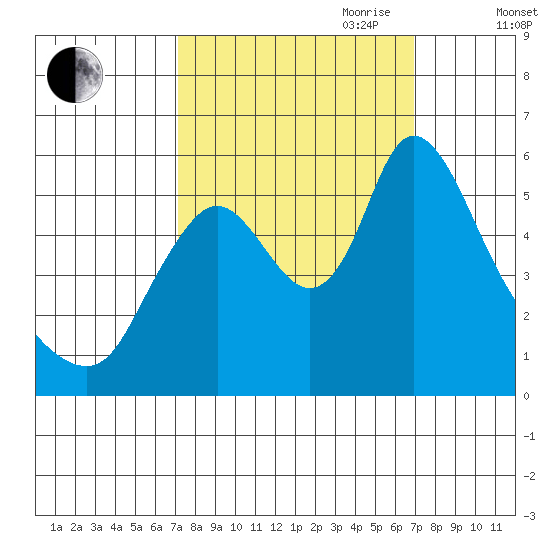 Skamokawa tide chart for Monday, September 29, 2025