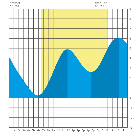 Skamokawa tide chart for Tuesday, September 2, 2025