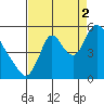 Skamokawa tide chart for Tuesday, September 2, 2025