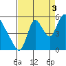 Skamokawa tide chart for Wednesday, September 3, 2025