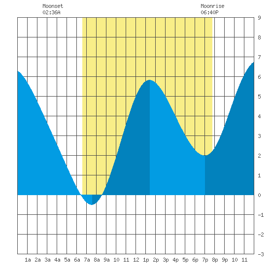 Skamokawa tide chart for Thursday, September 4, 2025