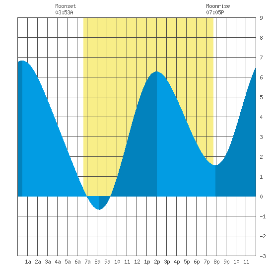 Skamokawa tide chart for Friday, September 5, 2025