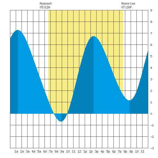 Skamokawa tide chart for Saturday, September 6, 2025