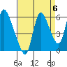 Skamokawa tide chart for Saturday, September 6, 2025