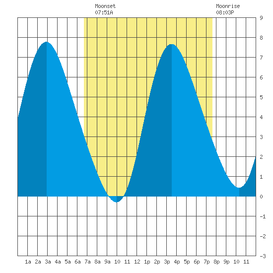 Skamokawa tide chart for Monday, September 8, 2025