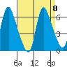Skamokawa tide chart for Monday, September 8, 2025