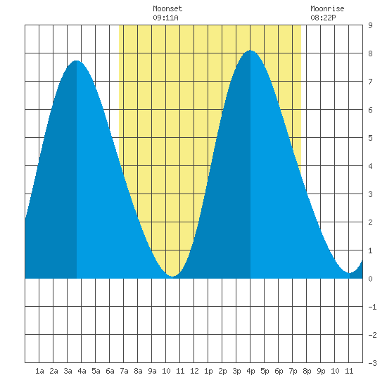 Skamokawa tide chart for Tuesday, September 9, 2025
