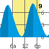 Skamokawa tide chart for Tuesday, September 9, 2025