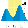 Skamokawa tide chart for Friday, October 10, 2025