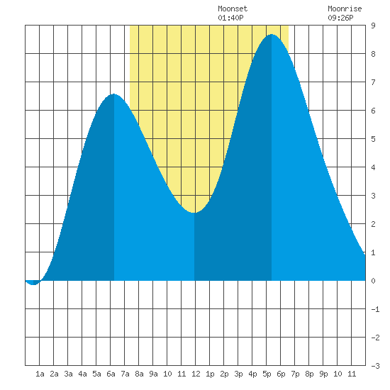 Skamokawa tide chart for Saturday, October 11, 2025