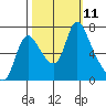 Skamokawa tide chart for Saturday, October 11, 2025