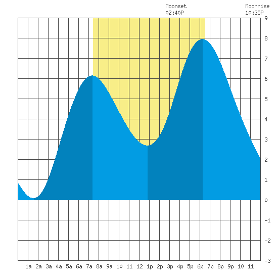 Skamokawa tide chart for Sunday, October 12, 2025