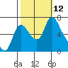 Skamokawa tide chart for Sunday, October 12, 2025