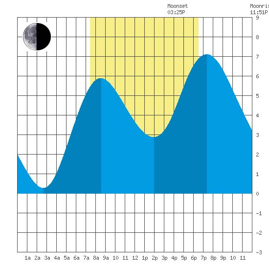 Skamokawa tide chart for Monday, October 13, 2025