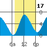 Skamokawa tide chart for Friday, October 17, 2025