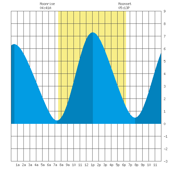 Skamokawa tide chart for Saturday, October 18, 2025