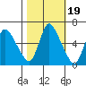 Skamokawa tide chart for Sunday, October 19, 2025