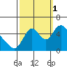 Skamokawa tide chart for Wednesday, October 1, 2025