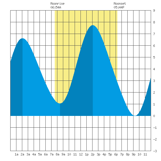 Skamokawa tide chart for Monday, October 20, 2025