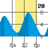 Skamokawa tide chart for Monday, October 20, 2025