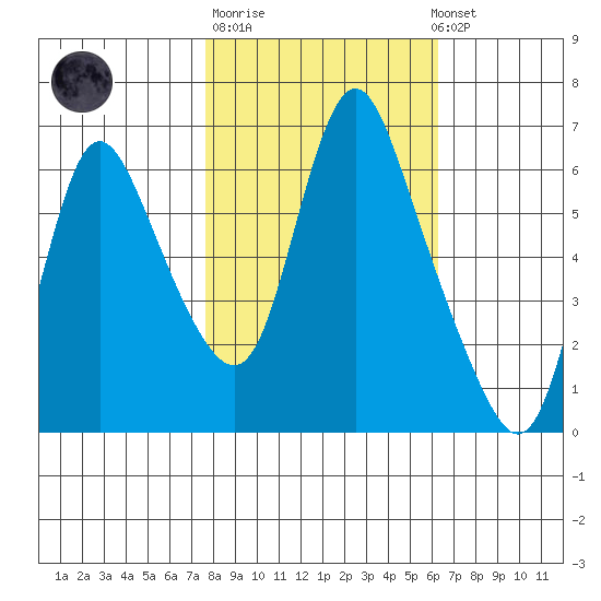 Skamokawa tide chart for Tuesday, October 21, 2025