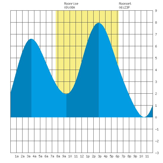 Skamokawa tide chart for Wednesday, October 22, 2025