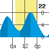 Skamokawa tide chart for Wednesday, October 22, 2025