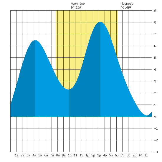 Skamokawa tide chart for Thursday, October 23, 2025