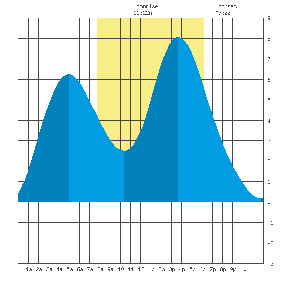 Skamokawa tide chart for Friday, October 24, 2025