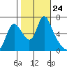 Skamokawa tide chart for Friday, October 24, 2025