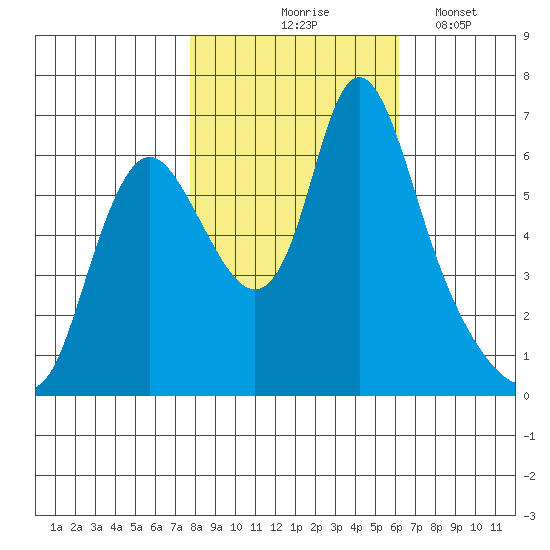 Skamokawa tide chart for Saturday, October 25, 2025