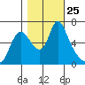 Skamokawa tide chart for Saturday, October 25, 2025