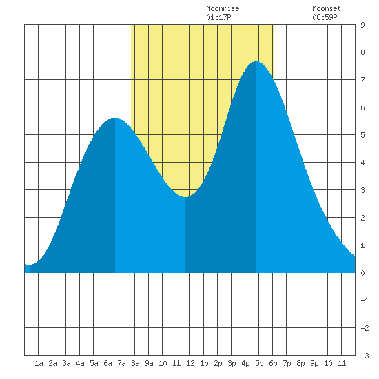 Skamokawa tide chart for Sunday, October 26, 2025