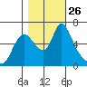 Skamokawa tide chart for Sunday, October 26, 2025