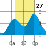 Skamokawa tide chart for Monday, October 27, 2025