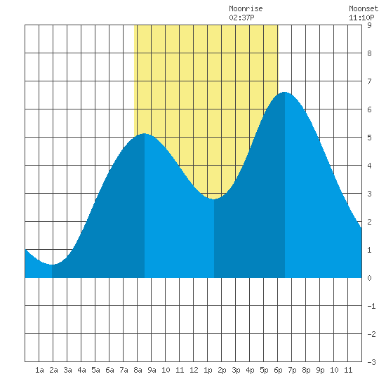 Skamokawa tide chart for Tuesday, October 28, 2025