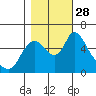 Skamokawa tide chart for Tuesday, October 28, 2025